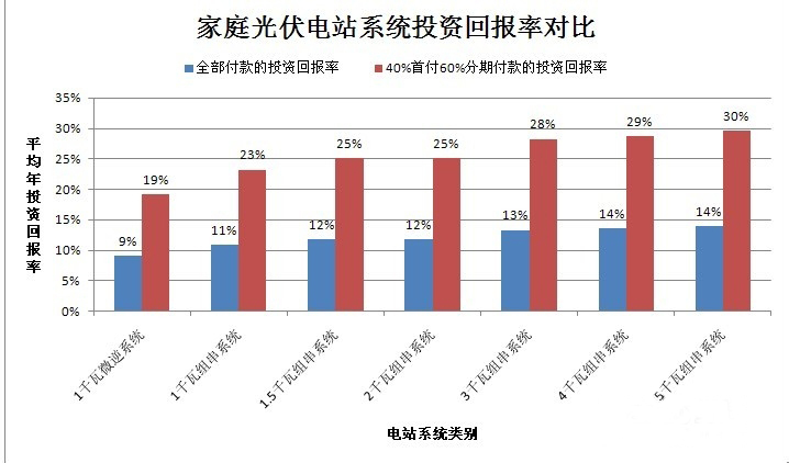 庭光伏发电成本多少钱凯发k8国际首页家